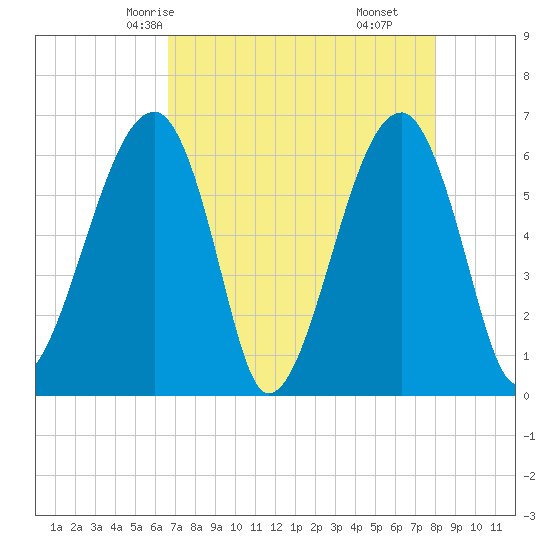 Station Creek tide chart for Tuesday, April 26, 2022