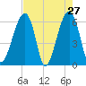 Station Creek tide chart for Wednesday, April 27, 2022