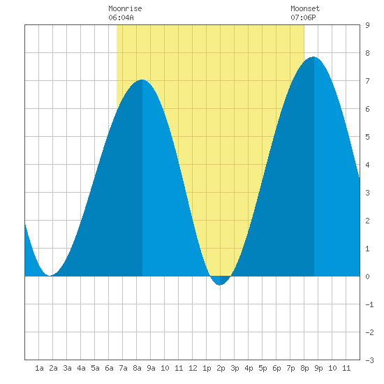 Station Creek tide chart for Friday, April 29, 2022