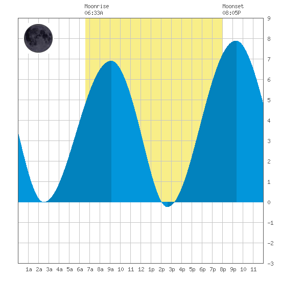 Station Creek tide chart for Saturday, April 30, 2022