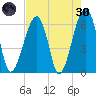 Station Creek tide chart for Saturday, April 30, 2022