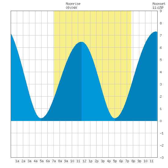 Station Creek tide chart for Monday, April 4, 2022