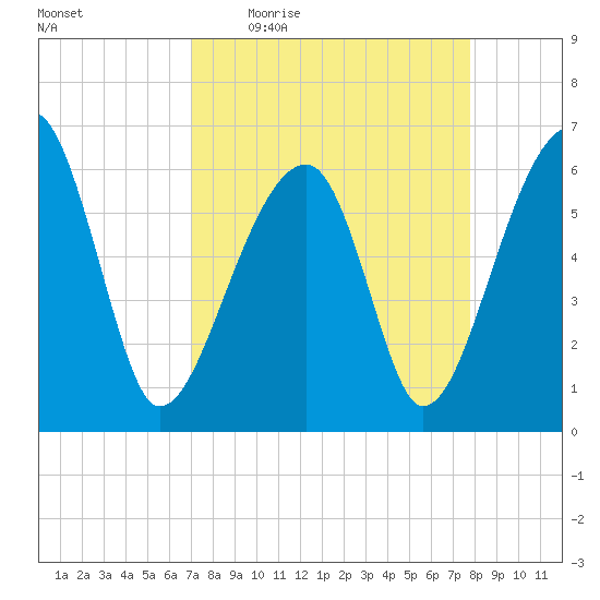 Station Creek tide chart for Tuesday, April 5, 2022