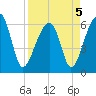 Station Creek tide chart for Tuesday, April 5, 2022