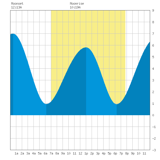Station Creek tide chart for Wednesday, April 6, 2022