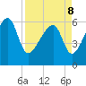 Station Creek tide chart for Friday, April 8, 2022