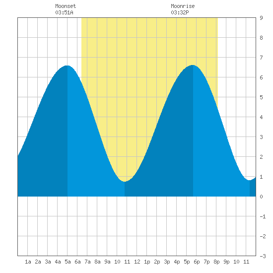 Station Creek tide chart for Wednesday, May 11, 2022