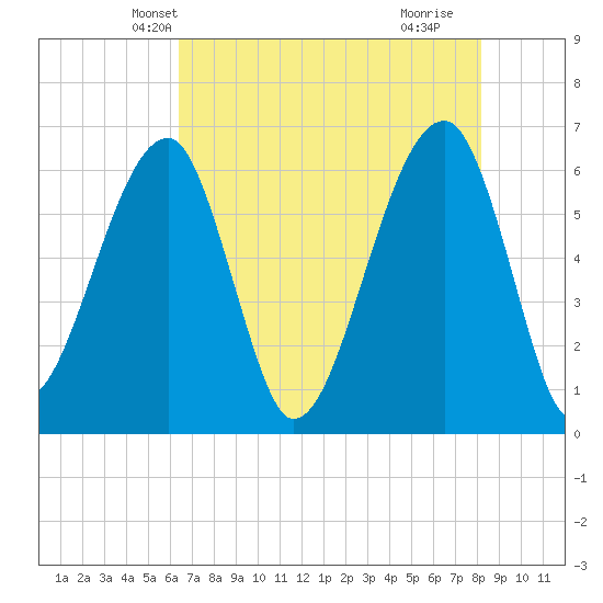 Station Creek tide chart for Thursday, May 12, 2022