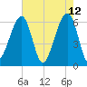 Station Creek tide chart for Thursday, May 12, 2022