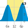 Station Creek tide chart for Friday, May 13, 2022
