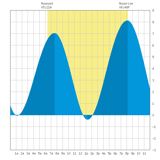 Station Creek tide chart for Saturday, May 14, 2022