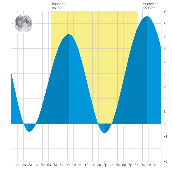 Station Creek tide chart for Monday, May 16, 2022