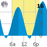 Station Creek tide chart for Monday, May 16, 2022