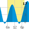 Station Creek tide chart for Tuesday, May 17, 2022