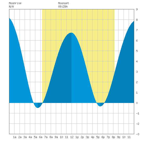 Station Creek tide chart for Thursday, May 19, 2022
