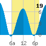 Station Creek tide chart for Thursday, May 19, 2022