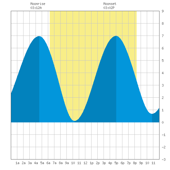 Station Creek tide chart for Tuesday, May 24, 2022