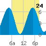Station Creek tide chart for Tuesday, May 24, 2022