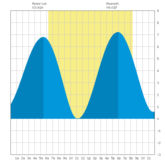 Station Creek tide chart for Wednesday, May 25, 2022