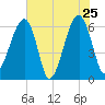 Station Creek tide chart for Wednesday, May 25, 2022