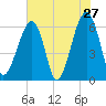 Station Creek tide chart for Friday, May 27, 2022
