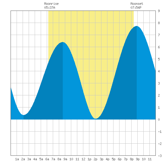 Station Creek tide chart for Sunday, May 29, 2022