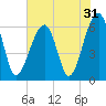 Station Creek tide chart for Tuesday, May 31, 2022