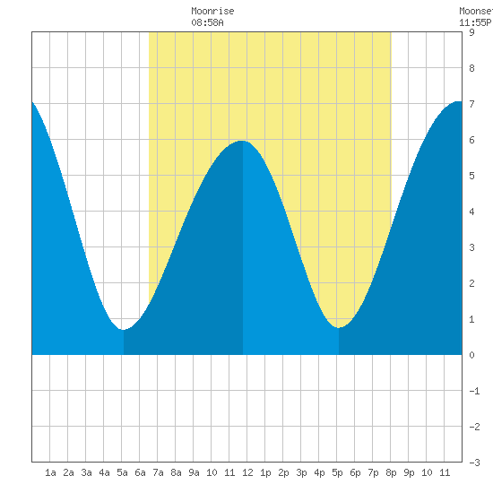 Station Creek tide chart for Wednesday, May 4, 2022