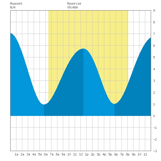 Station Creek tide chart for Thursday, May 5, 2022