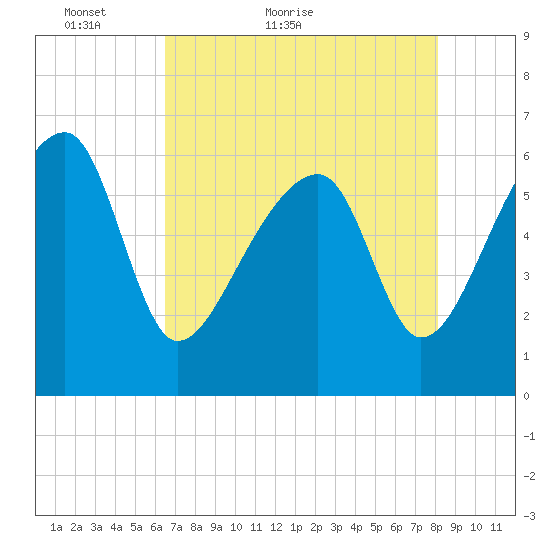 Station Creek tide chart for Saturday, May 7, 2022