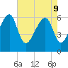 Station Creek tide chart for Monday, May 9, 2022