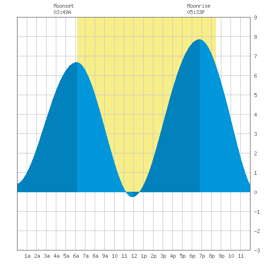 Station Creek tide chart for Saturday, June 11, 2022