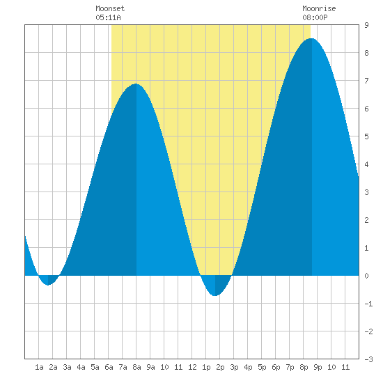 Station Creek tide chart for Monday, June 13, 2022