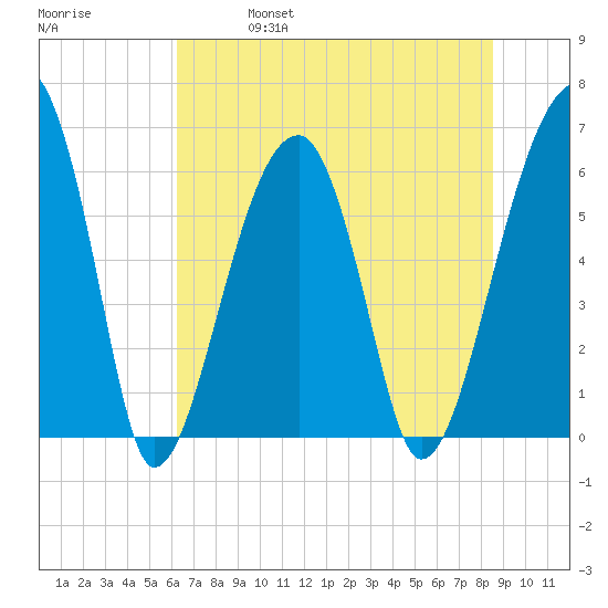 Station Creek tide chart for Friday, June 17, 2022