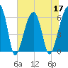 Station Creek tide chart for Friday, June 17, 2022
