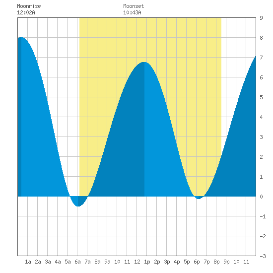 Station Creek tide chart for Saturday, June 18, 2022