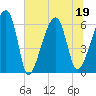 Station Creek tide chart for Sunday, June 19, 2022