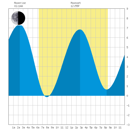 Station Creek tide chart for Monday, June 20, 2022