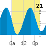 Station Creek tide chart for Tuesday, June 21, 2022