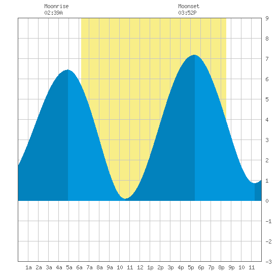 Station Creek tide chart for Thursday, June 23, 2022