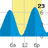 Station Creek tide chart for Thursday, June 23, 2022