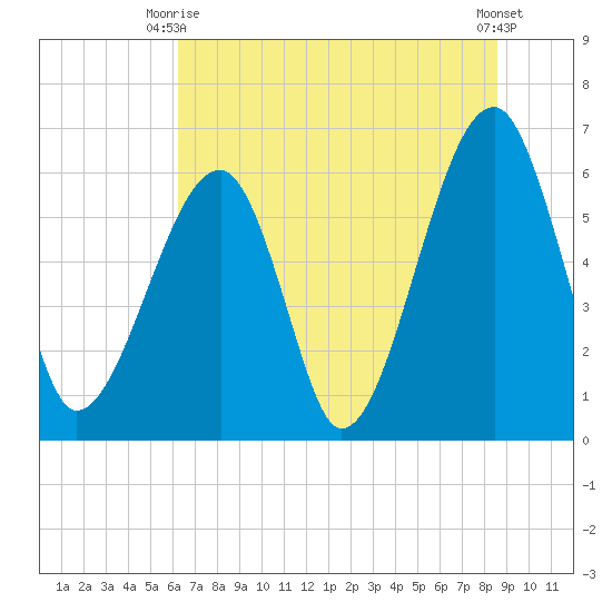 Station Creek tide chart for Monday, June 27, 2022