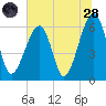 Station Creek tide chart for Tuesday, June 28, 2022