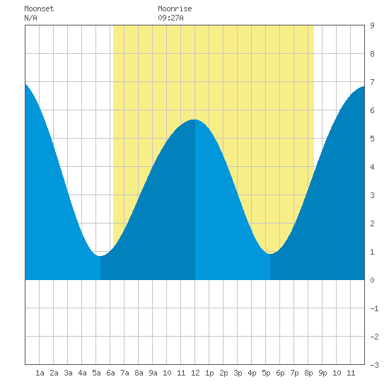 Station Creek tide chart for Friday, June 3, 2022
