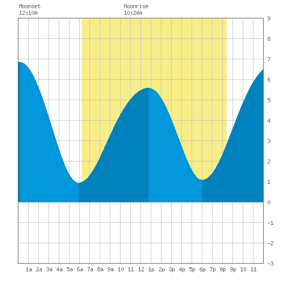 Station Creek tide chart for Saturday, June 4, 2022