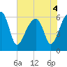 Station Creek tide chart for Saturday, June 4, 2022