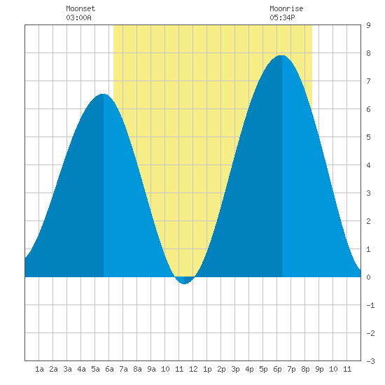 Station Creek tide chart for Sunday, July 10, 2022
