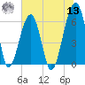 Station Creek tide chart for Wednesday, July 13, 2022