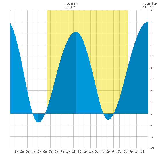 Station Creek tide chart for Saturday, July 16, 2022