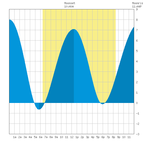 Station Creek tide chart for Sunday, July 17, 2022